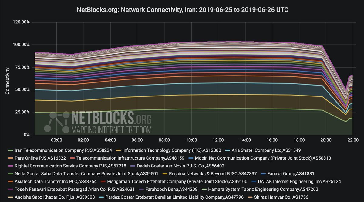 Confirmed: Major internet disruption registered across Iran amid geopolitical crisis; real-time network data indicate international connectivity drop to 65% of normal levels   