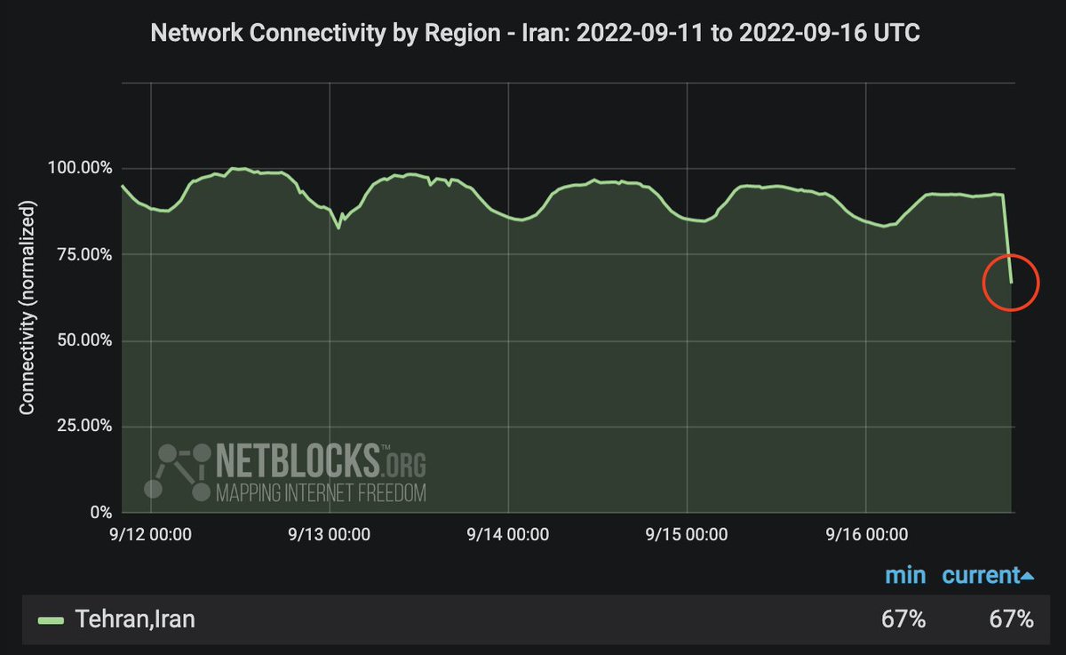 A significant internet outage has been registered in Tehran, Iran with real time network data showing connectivity at 67% of ordinary levels; the incident comes amid protests over the death of Mahsa Amini and may affect coverage of events on the ground