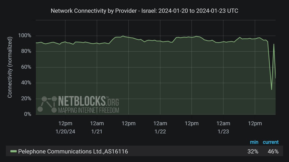 Metrics show a disruption to the network of Israel mobile operator Pelephone, a Bezeq subsidiary, corroborating user reports of outages; hacktivist group Anonymous Sudan has claimed the cyberattack as the latest in its campaign against prominent Israeli targets