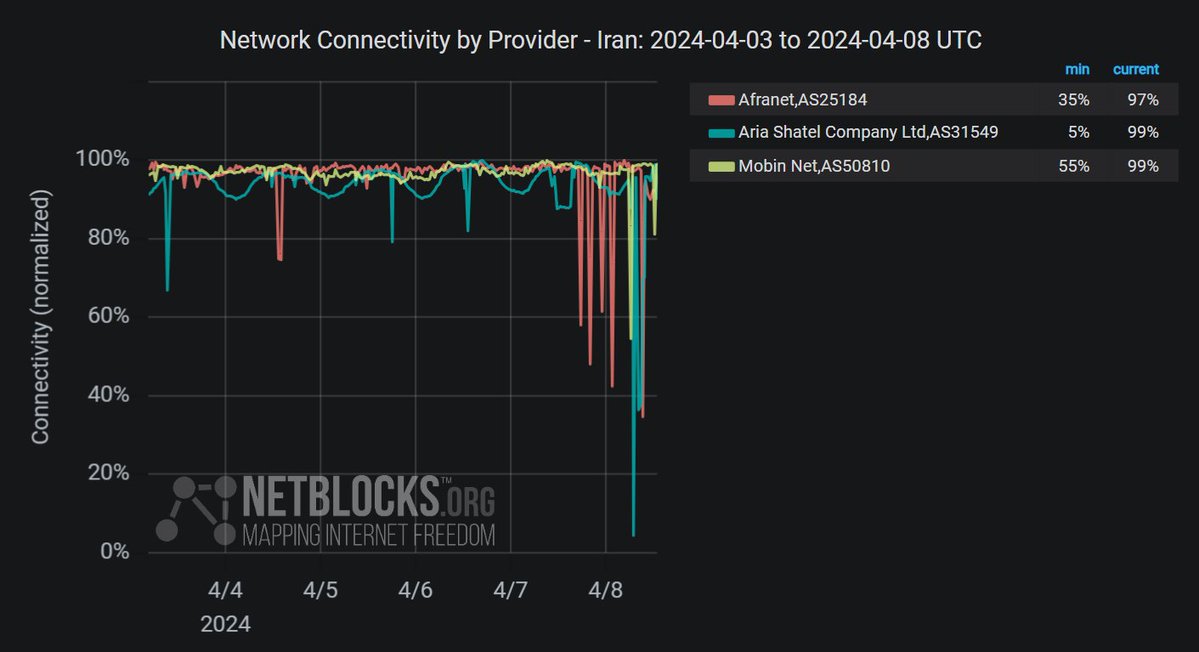Confirmed: Metrics show a moderate disruption to internet connectivity in Iran affecting multiple networks from early this morning; analysis of the incident is ongoing