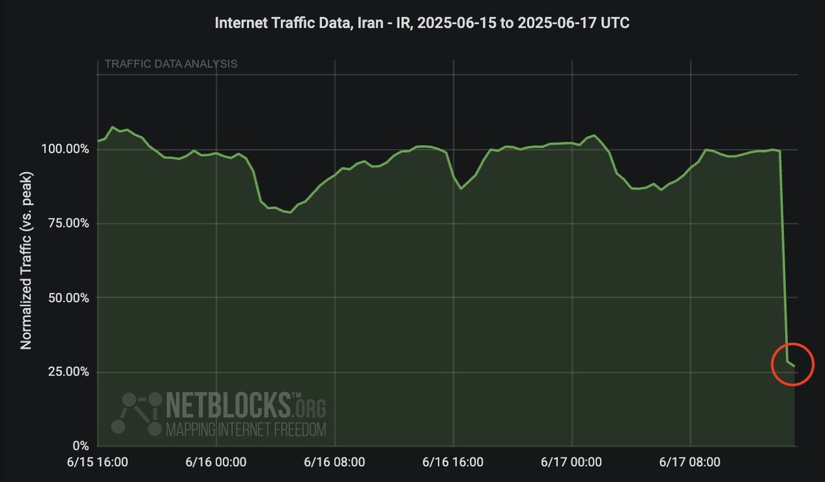 Major internet outage reported in Iran this evening.  Traffic data via @netblocks has collapsed