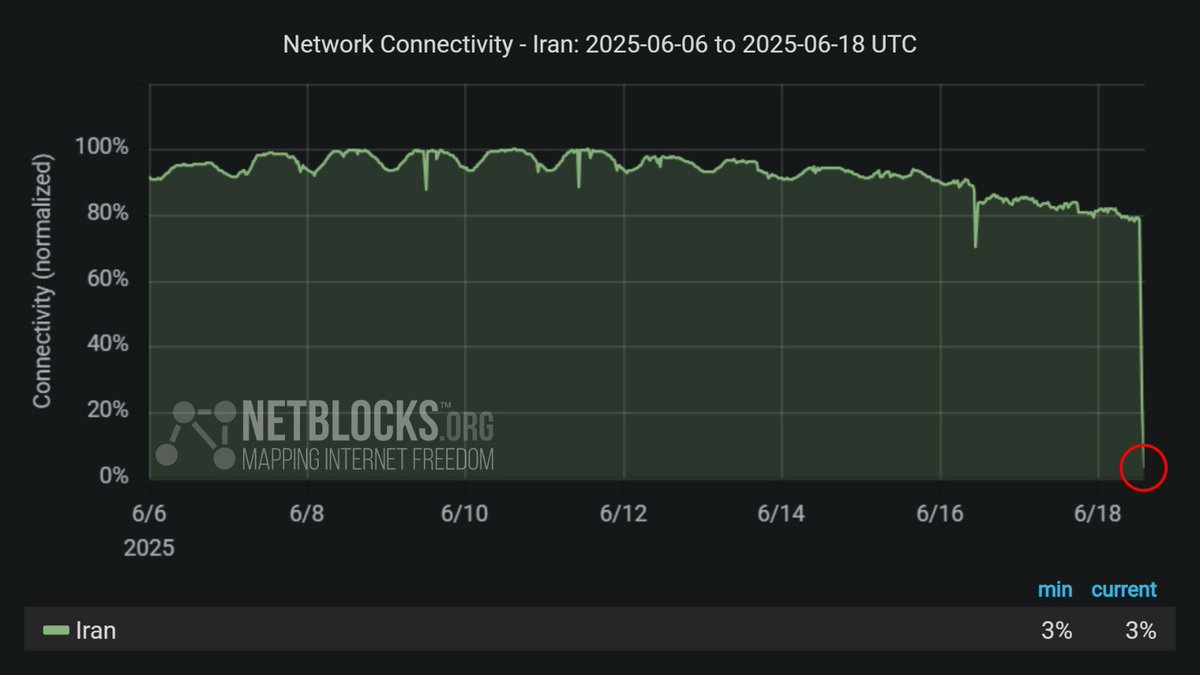 Confirmed: Live network data show Iran is now in the midst of a near-total national internet blackout; the incident follows a series of earlier partial disruptions and comes amid escalating military tensions with Israel after days of back-and-forth missile strikes