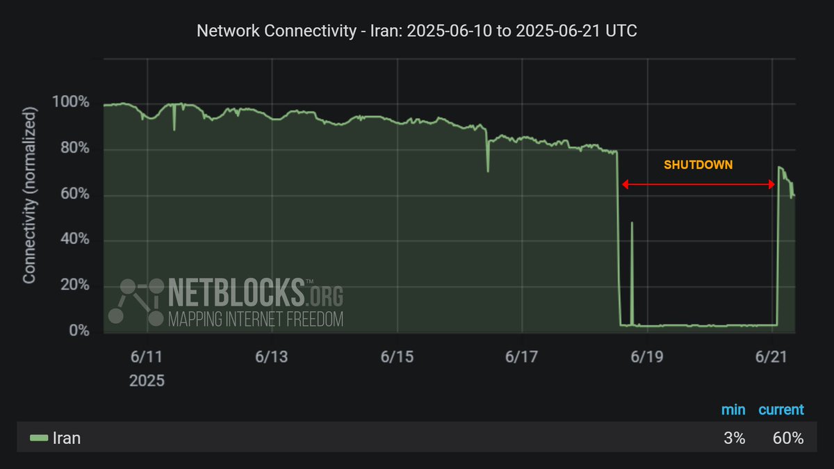 Metrics show a partial restoration in internet connectivity in Iran after a ~62 hour government-imposed shutdown; however, service remains diminished in some areas and overall connectivity remains below ordinary levels