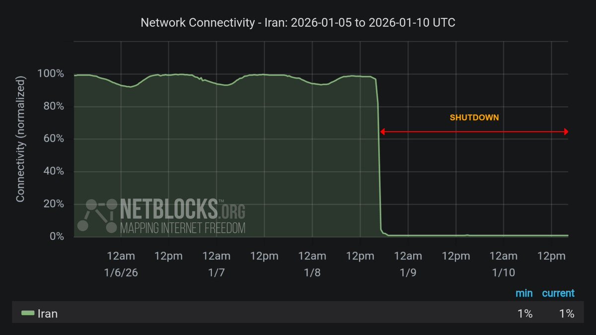 Iran has now been offline for 48 hours, as telemetry shows the nationwide internet blackout remains firmly in place