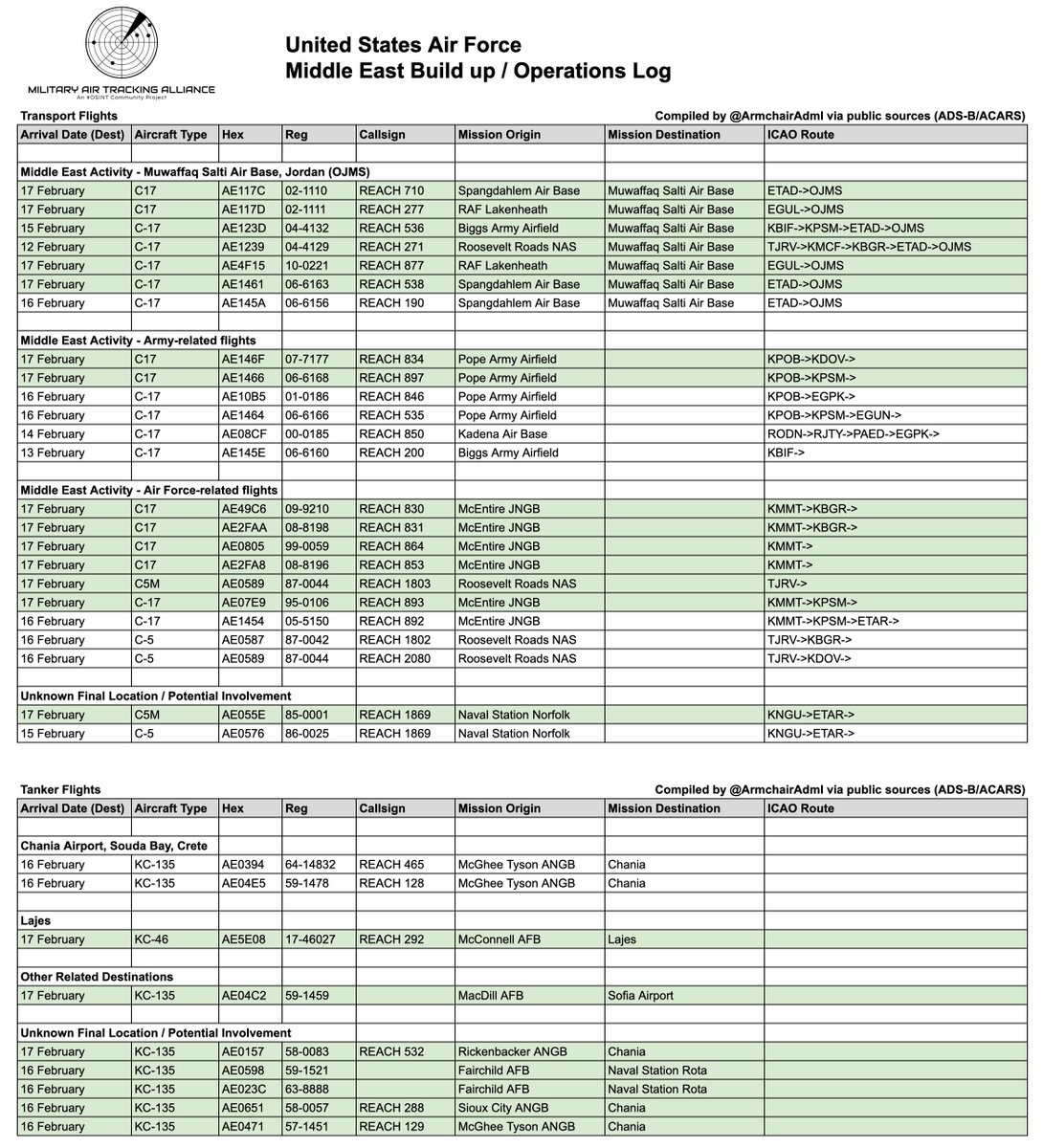 USAF United States Air Force - Middle East Activity (Coronet): 17 February - 1129z. There are currently 36x F-16s and 12x F-22s on the move, or about to depart towards the Middle East. 12x F-16s each from Aviano and Spangdahlem in Europe, and 12x from McEntire Joint National Guard Base. F-22 Raptors as TREND 51 flight have departed Langley Air Force Base with ROMA tankers on Coronet East 033