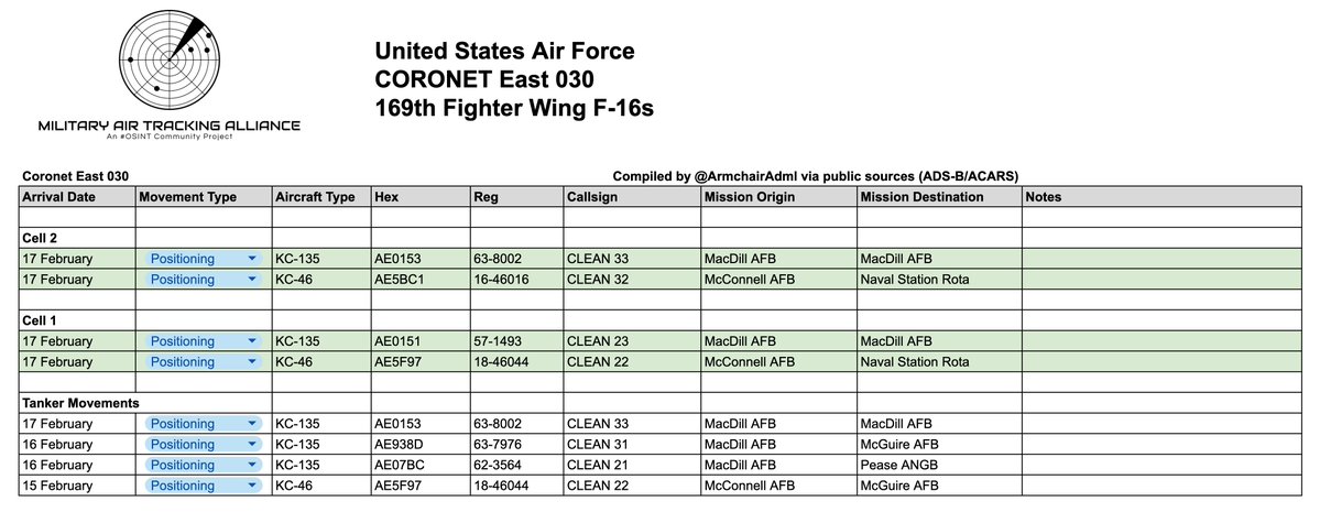 USAF United States Air Force - Middle East Activity (Coronet): 17 February - 1129z. There are currently 36x F-16s and 12x F-22s on the move, or about to depart towards the Middle East. 12x F-16s each from Aviano and Spangdahlem in Europe, and 12x from McEntire Joint National Guard Base. F-22 Raptors as TREND 51 flight have departed Langley Air Force Base with ROMA tankers on Coronet East 033