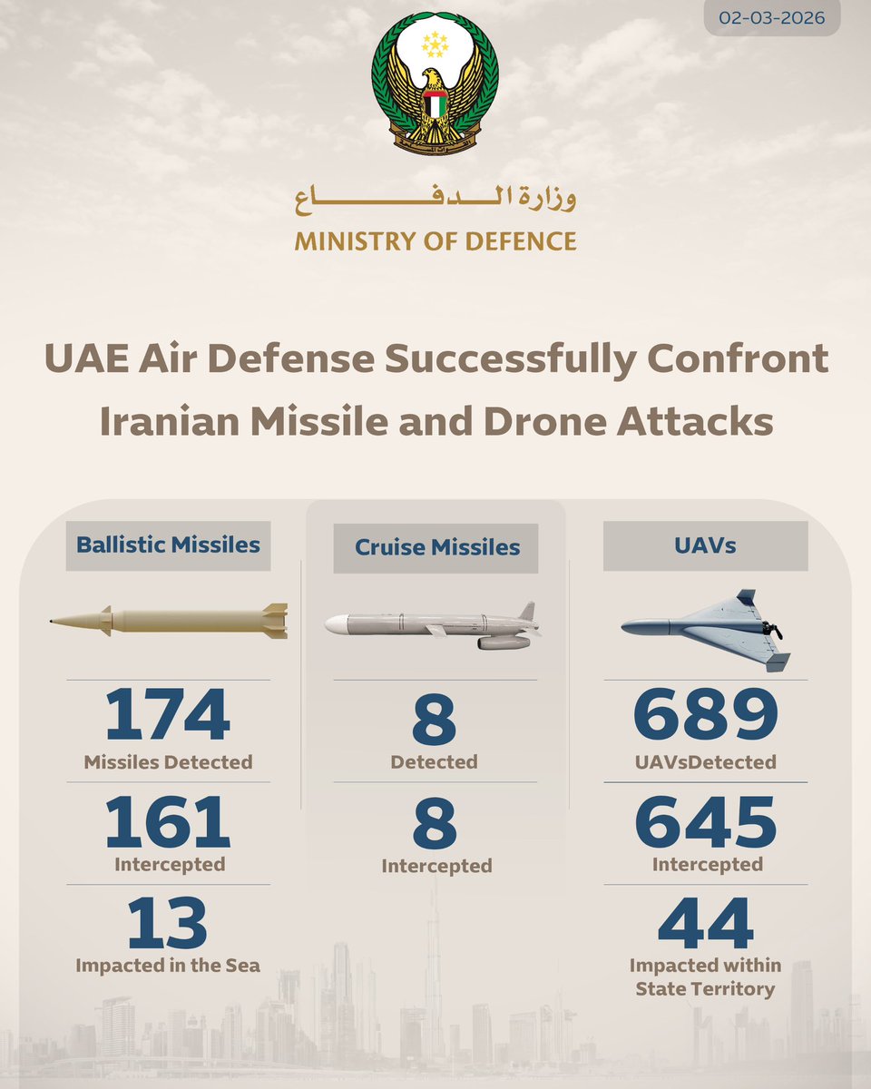 UAE says it has detected 174 ballistic missiles fired at it from Iran, intercepted 161. The rest fell in the sea. It intercepted all 8 cruise missiles. Out of 689 UAV’s fired at UAE, 44 Iranian drones hit UAE territory