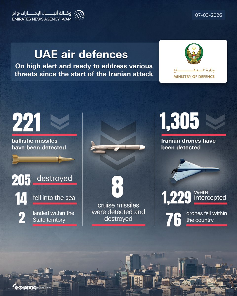 UAE air defences intercept 15 ballistic missiles, 119 drones today