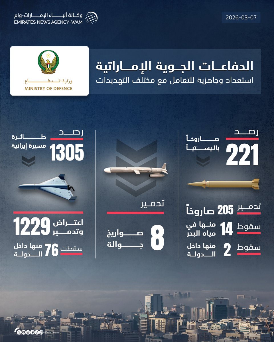 In total UAE air defenses detected 1,305 drones and 221 ballistic missiles, successfully intercepting the vast majority.