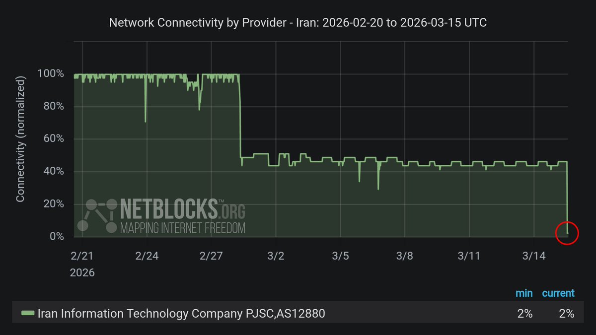Confirmed: Metrics indicate a collapse in connectivity on AS12880, a key Iran telecoms network that had so far remained partly online as part of the ~1% reserved state infrastructure. The incident corroborates reports of instability on the NIN domestic intranet