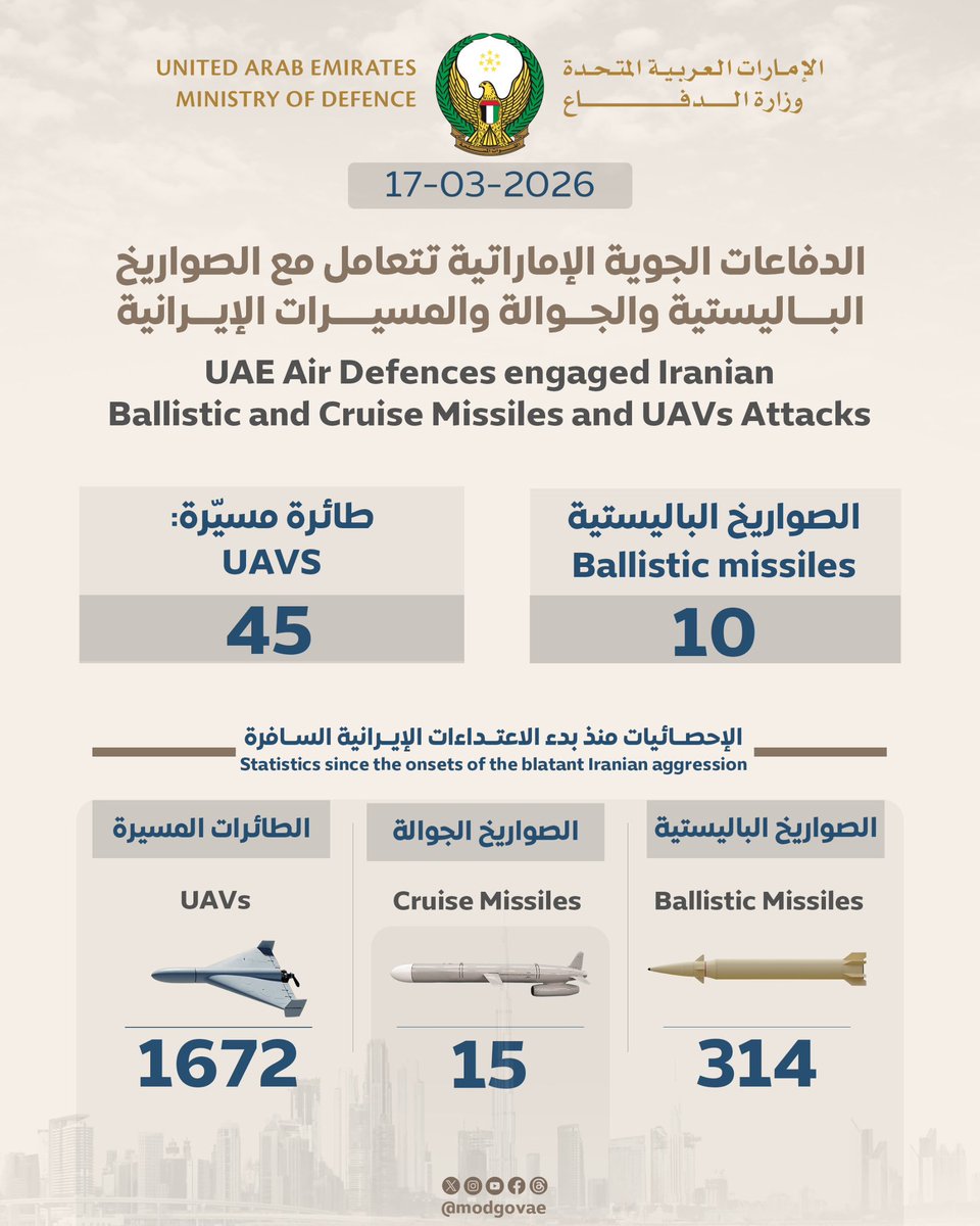 Today, March 17, 2026, UAE Air Defenses engaged 10 ballistic missiles and 45 UAVs fired by Iran at our civilians and civilian infrastructure