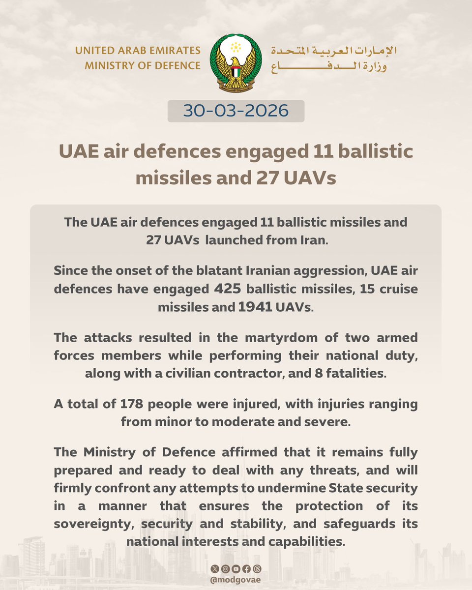 UAE air defences engaged 11 ballistic missiles and 27 UAV's. The UAE air defences on 30th March 2026 engaged 11 ballistic missiles and 27 UAV's launched from Iran