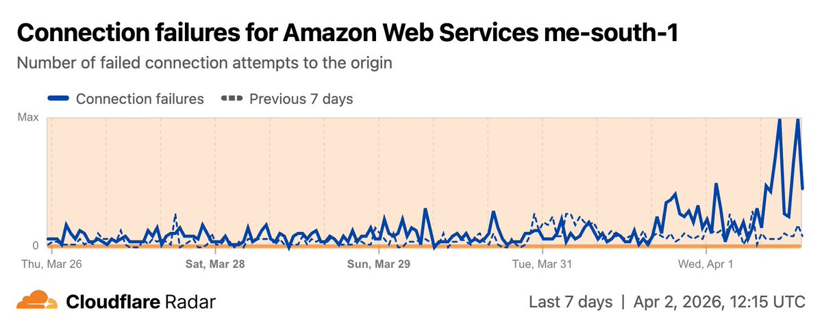 The @AWS region in Bahrain appears to be offline after being damaged again in another Iranian strike. Traffic to me-south-1 disappeared around 01:00 UTC on April 1, with connection failures increasing significantly