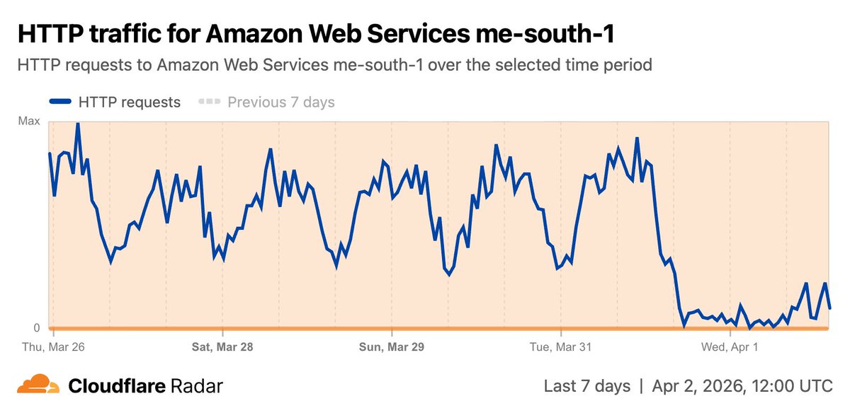 The @AWS region in Bahrain appears to be offline after being damaged again in another Iranian strike. Traffic to me-south-1 disappeared around 01:00 UTC on April 1, with connection failures increasing significantly