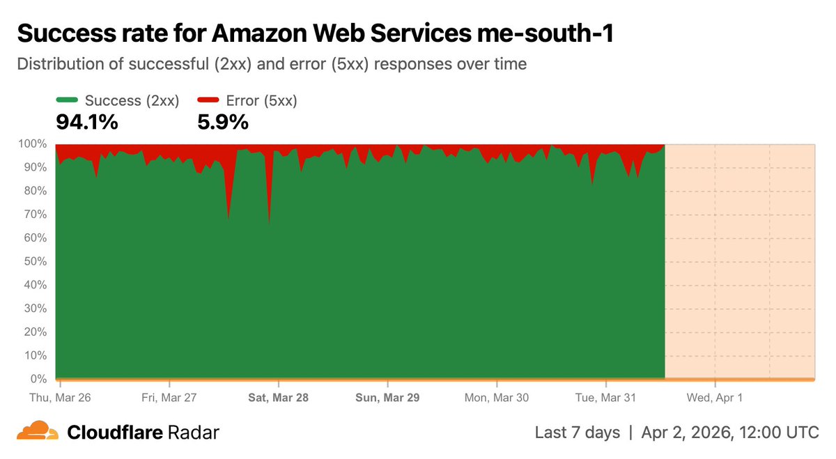 The @AWS region in Bahrain appears to be offline after being damaged again in another Iranian strike. Traffic to me-south-1 disappeared around 01:00 UTC on April 1, with connection failures increasing significantly