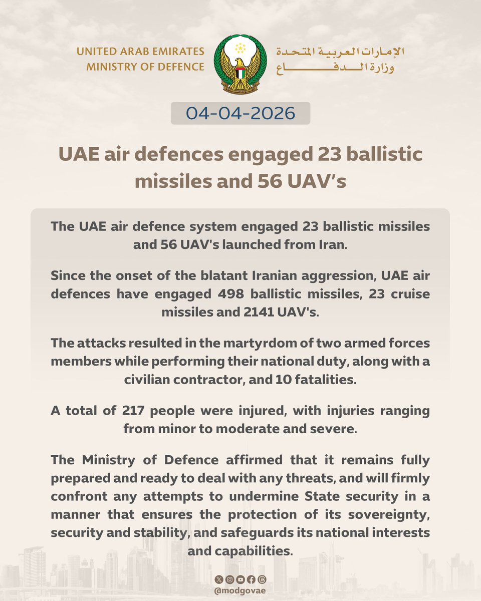 UAE air defences engaged 23 Ballistic missiles and 56 UAV's. The UAE air defences on (4th April 2026) engaged 23 Ballistic missiles and 56 UAV's launched from Iran