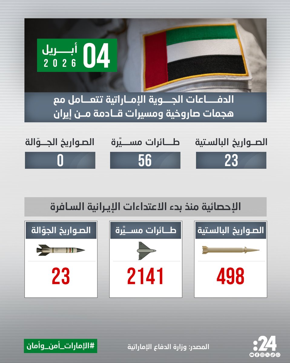 UAE air defenses intercept 23 ballistic missiles and 56 drones on Saturday